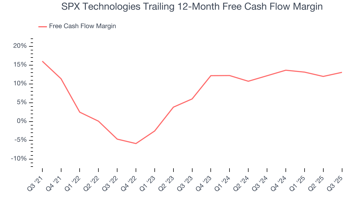 SPX Technologies Trailing 12-Month Free Cash Flow Margin