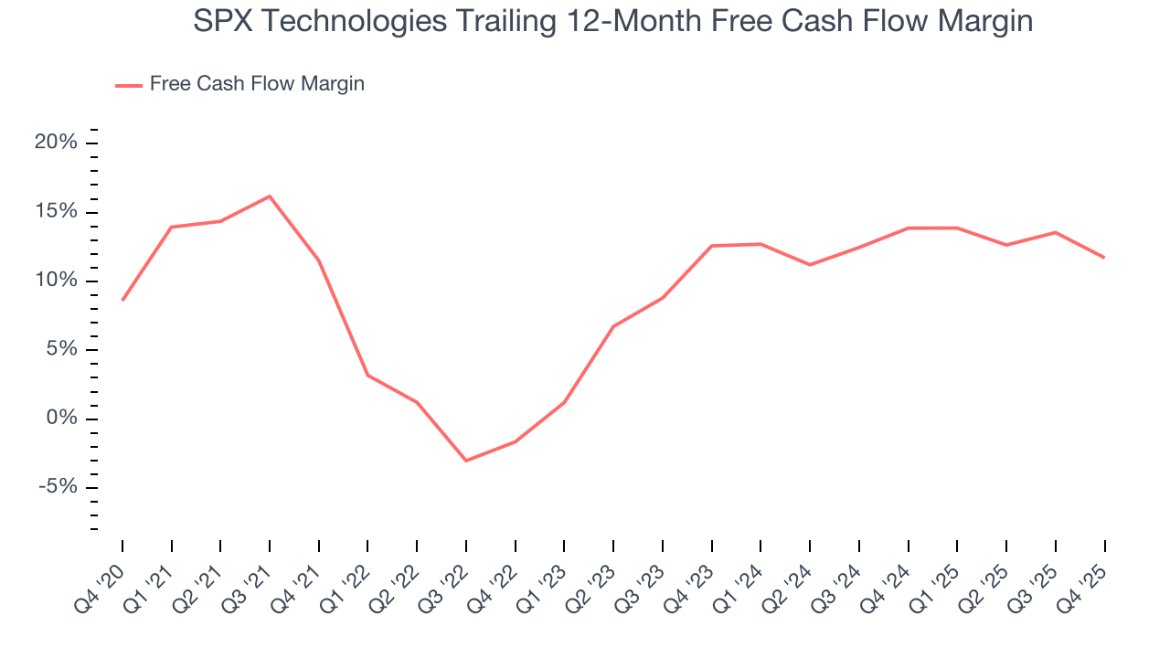SPX Technologies Trailing 12-Month Free Cash Flow Margin
