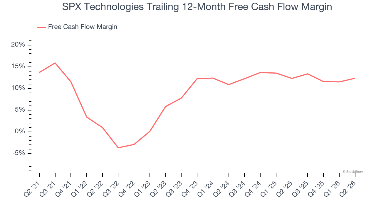 SPX Technologies Trailing 12-Month Free Cash Flow Margin