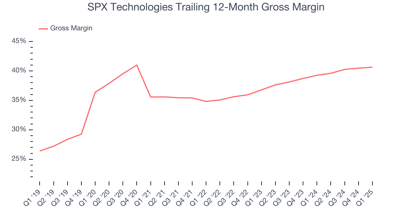 SPX Technologies Trailing 12-Month Gross Margin