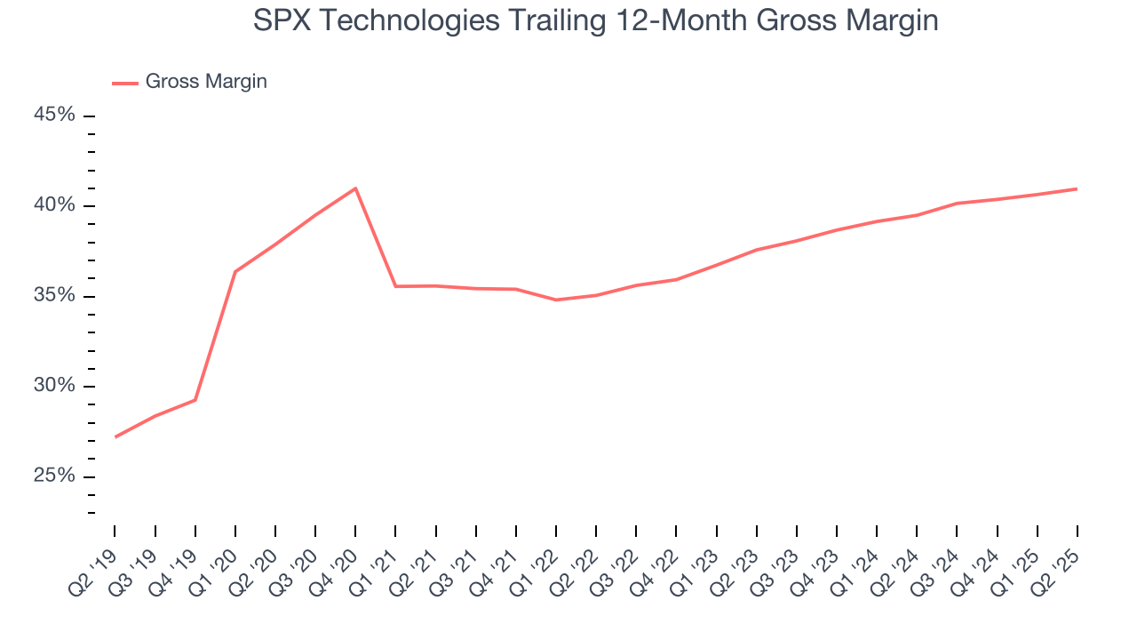 SPX Technologies Trailing 12-Month Gross Margin