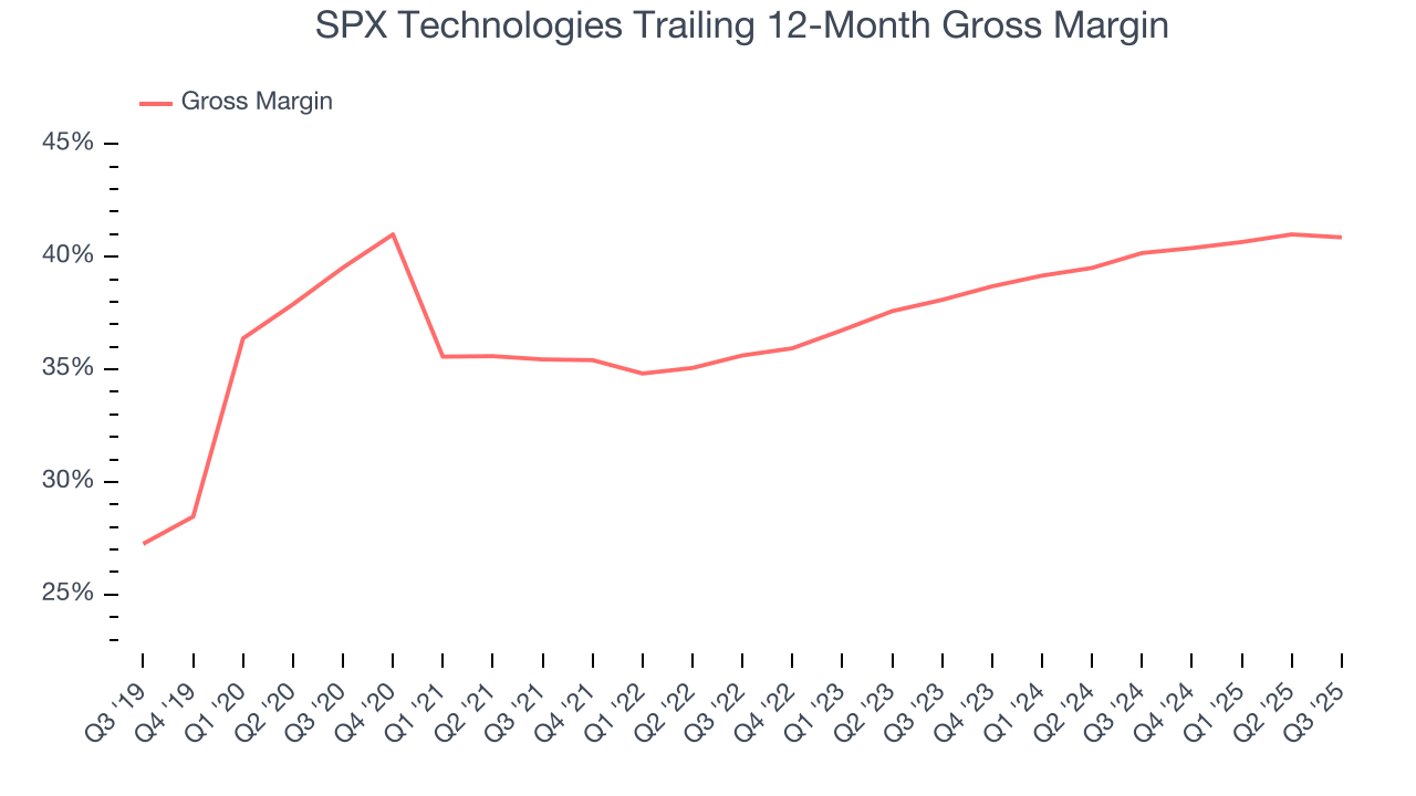 SPX Technologies Trailing 12-Month Gross Margin