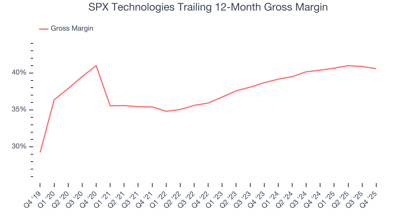 SPX Technologies Trailing 12-Month Gross Margin