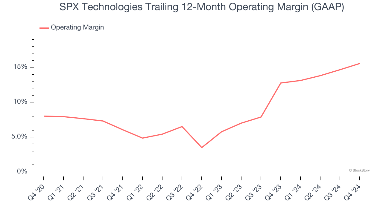 SPX Technologies Trailing 12-Month Operating Margin (GAAP)