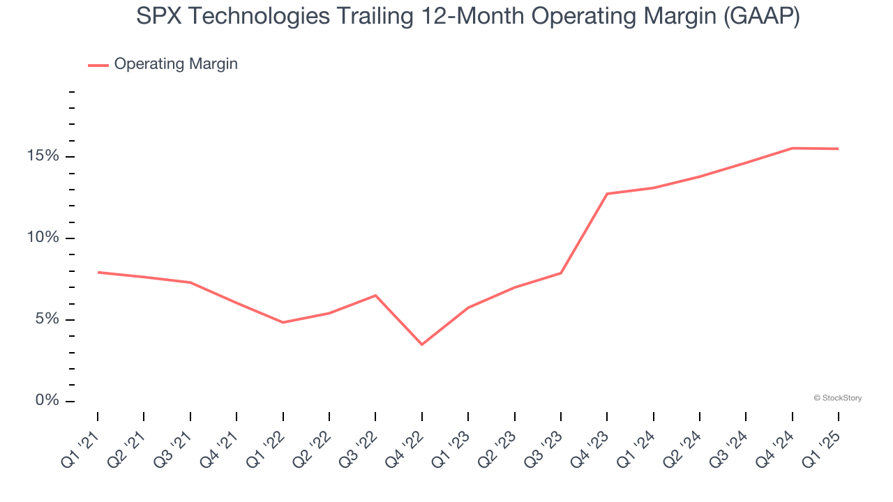 SPX Technologies Trailing 12-Month Operating Margin (GAAP)