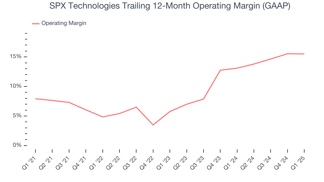 SPX Technologies Trailing 12-Month Operating Margin (GAAP)