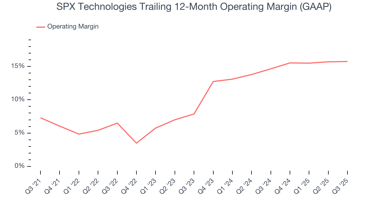 SPX Technologies Trailing 12-Month Operating Margin (GAAP)