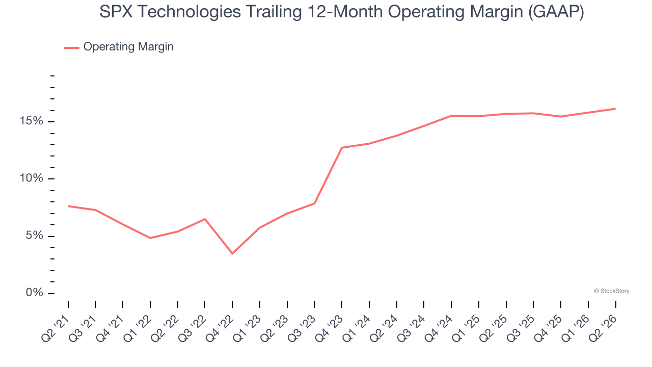 SPX Technologies Trailing 12-Month Operating Margin (GAAP)