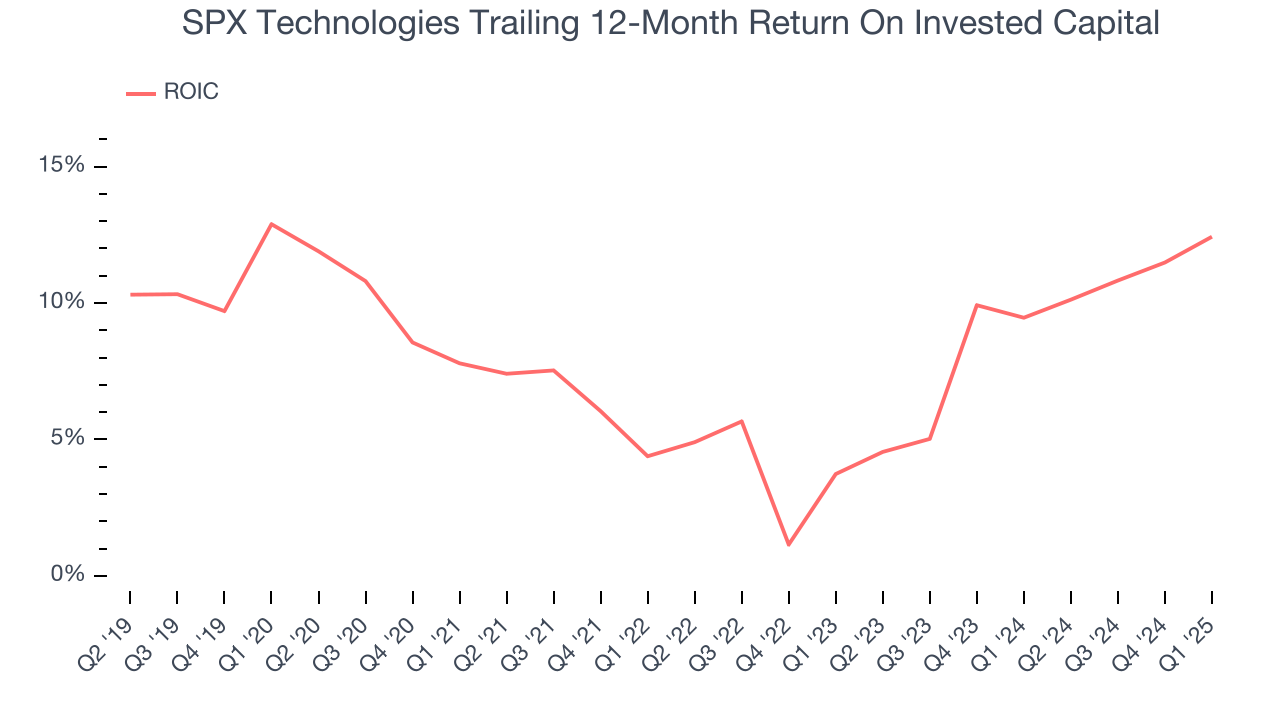 SPX Technologies Trailing 12-Month Return On Invested Capital