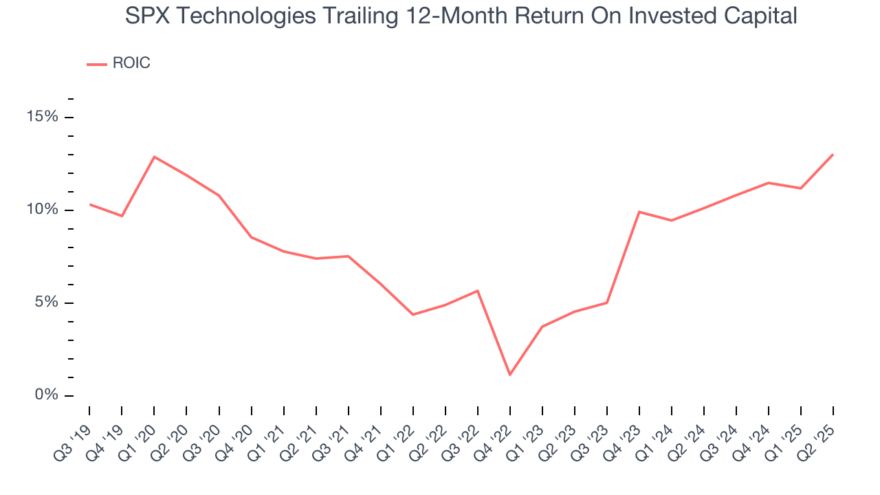 SPX Technologies Trailing 12-Month Return On Invested Capital