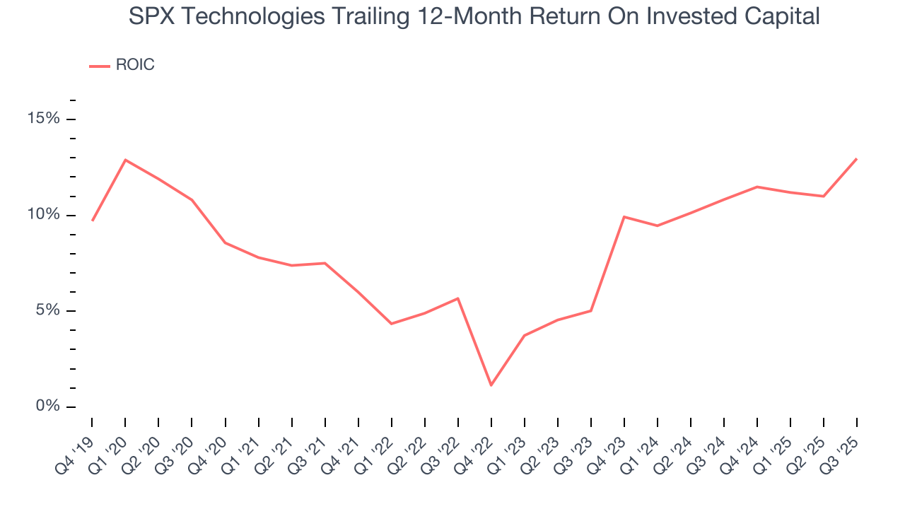 SPX Technologies Trailing 12-Month Return On Invested Capital
