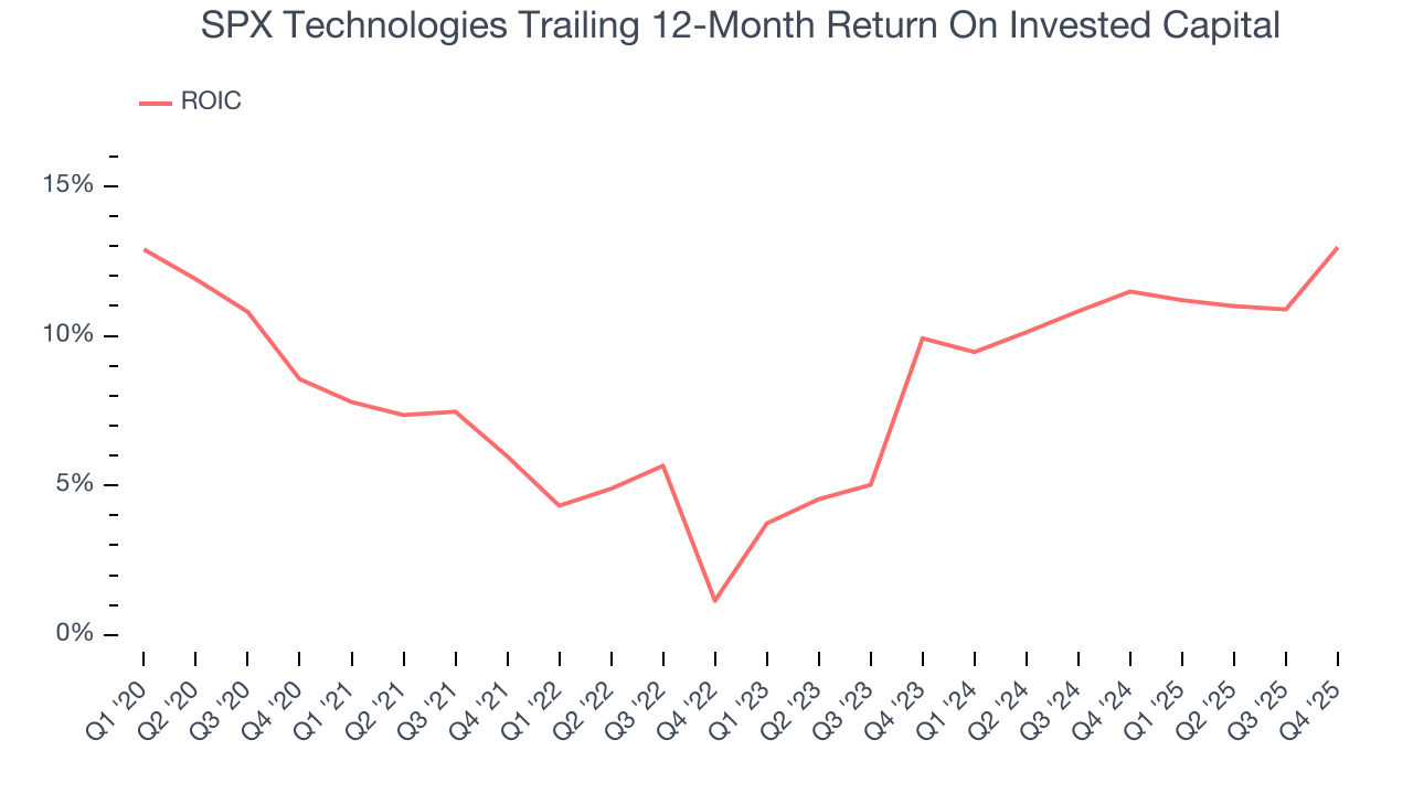 SPX Technologies Trailing 12-Month Return On Invested Capital