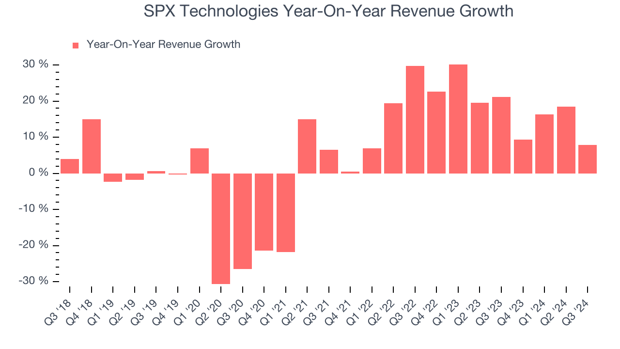 SPX Technologies Year-On-Year Revenue Growth