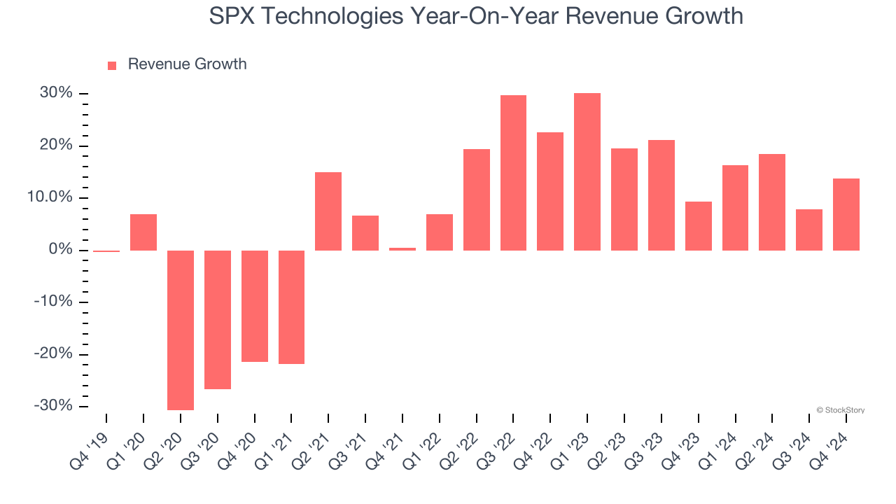 SPX Technologies Year-On-Year Revenue Growth