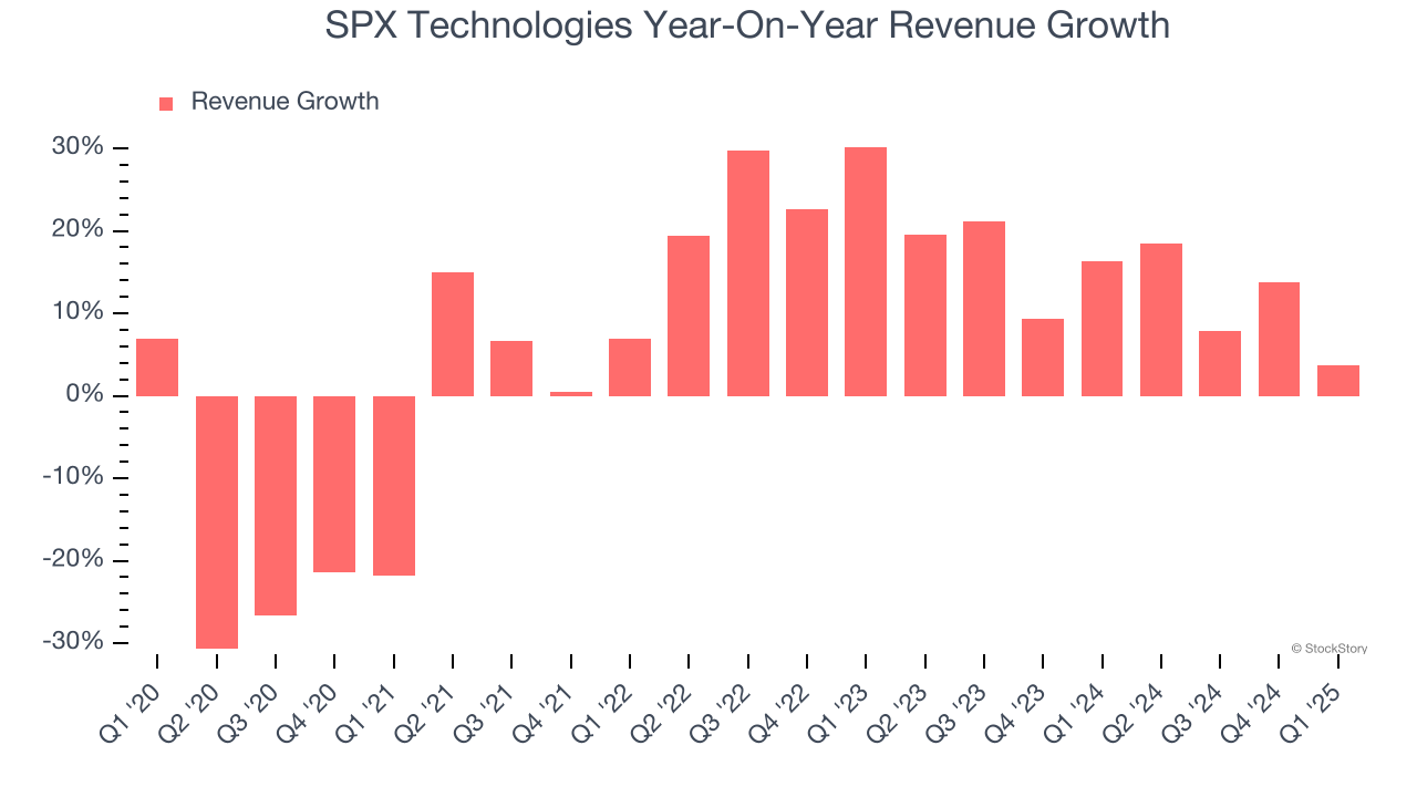 SPX Technologies Year-On-Year Revenue Growth