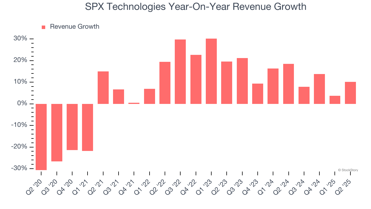 SPX Technologies Year-On-Year Revenue Growth