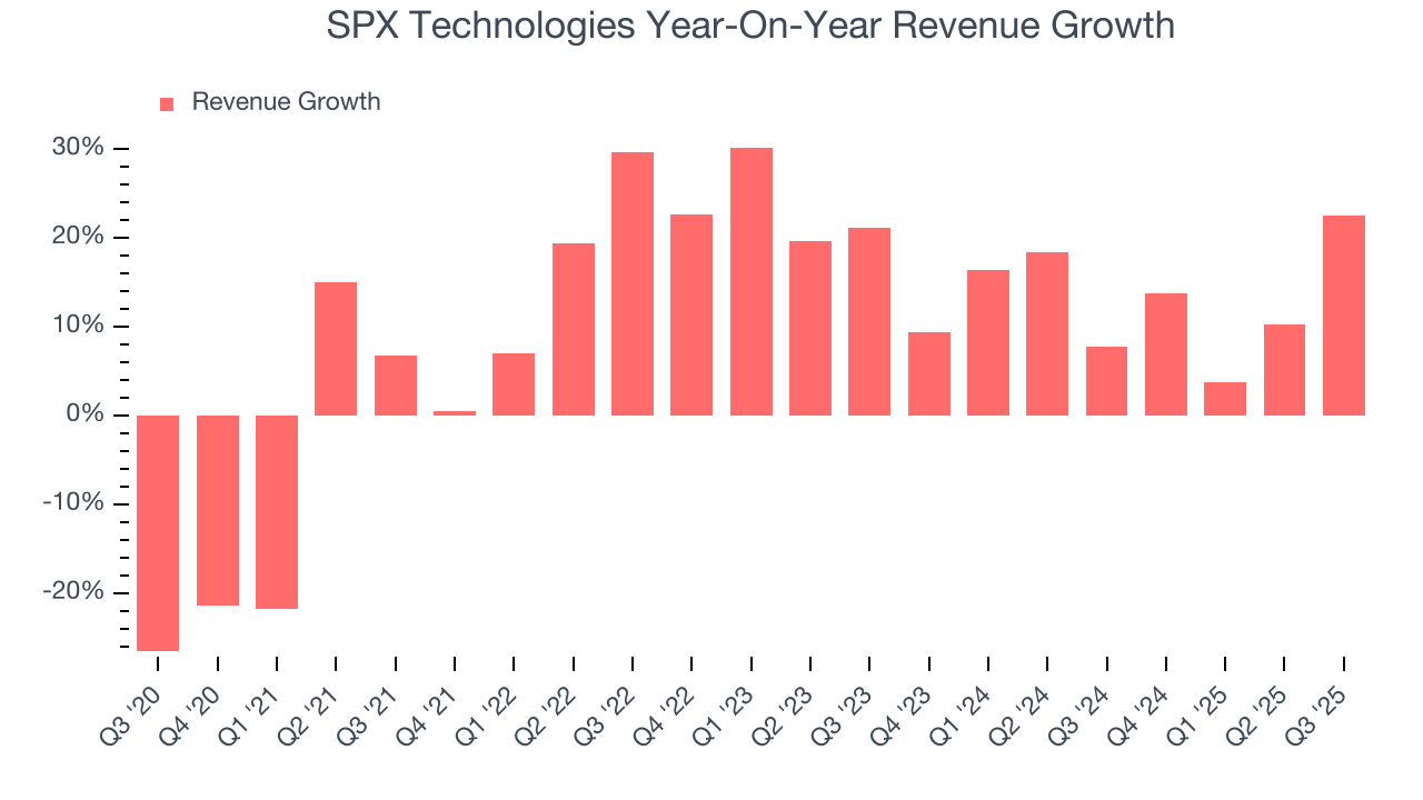 SPX Technologies Year-On-Year Revenue Growth