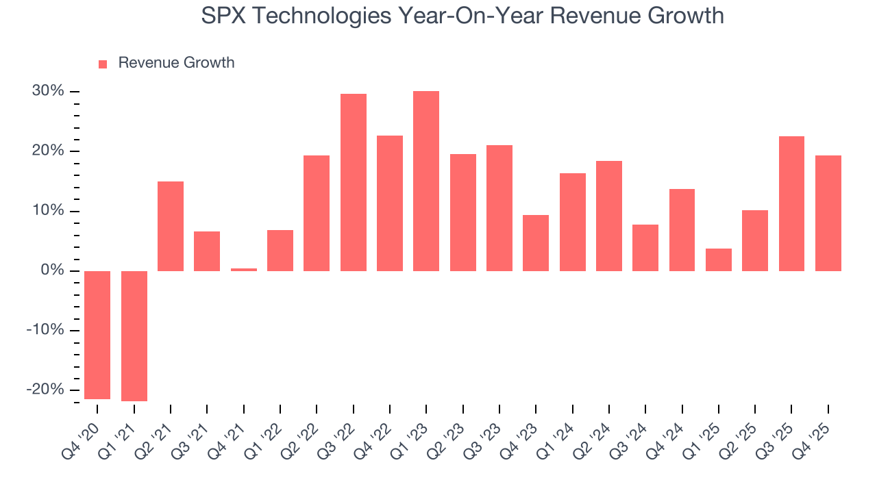 SPX Technologies Year-On-Year Revenue Growth
