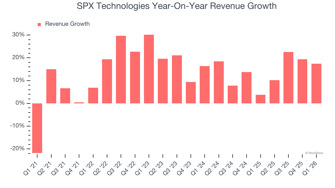 SPX Technologies Year-On-Year Revenue Growth