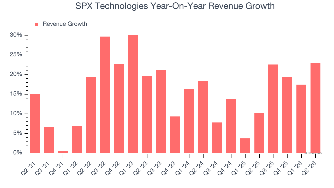 SPX Technologies Year-On-Year Revenue Growth