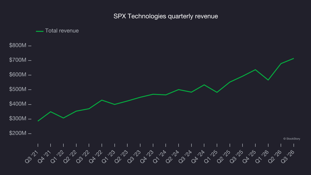 SPX Technologies quarterly revenue