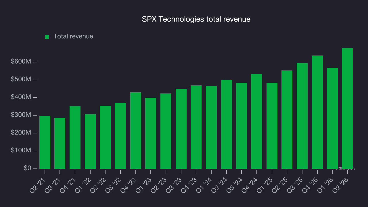 SPX Technologies total revenue
