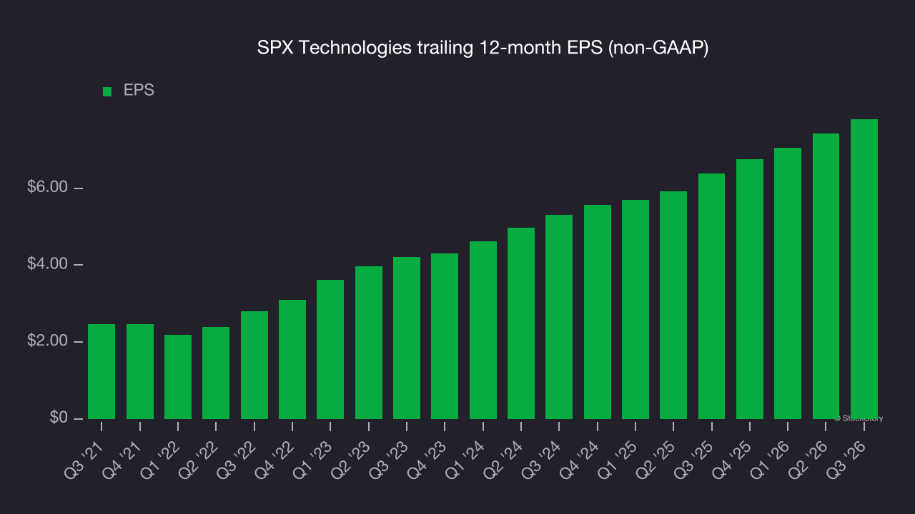 SPX Technologies trailing 12-month EPS (non-GAAP)
