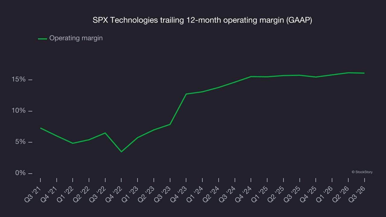 SPX Technologies trailing 12-month operating margin (GAAP)