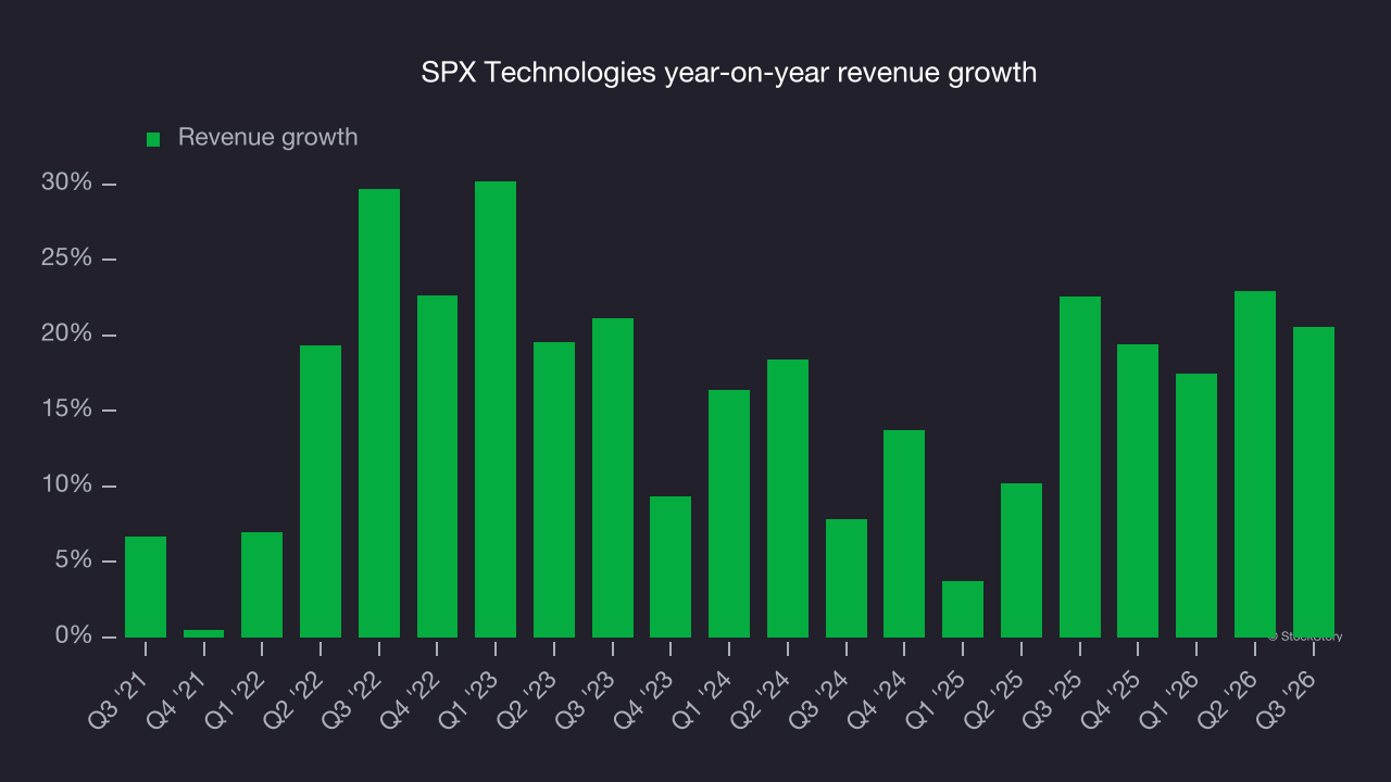 SPX Technologies year-on-year revenue growth