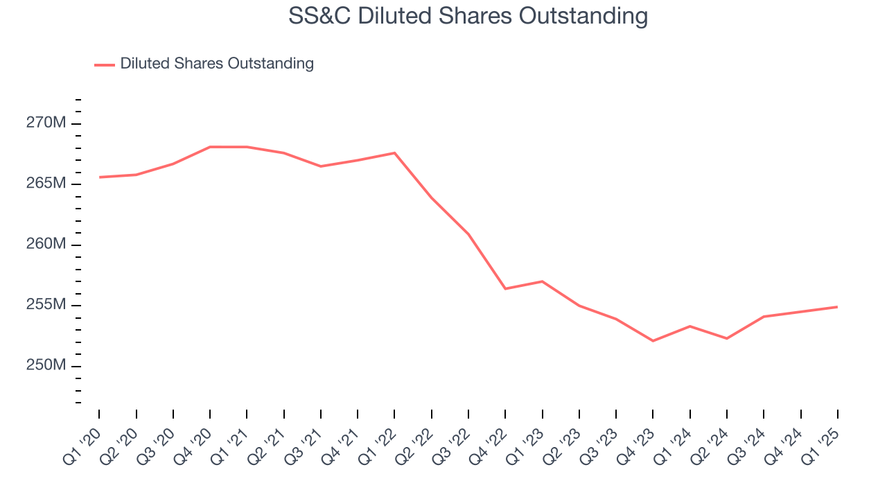 SS&C Diluted Shares Outstanding