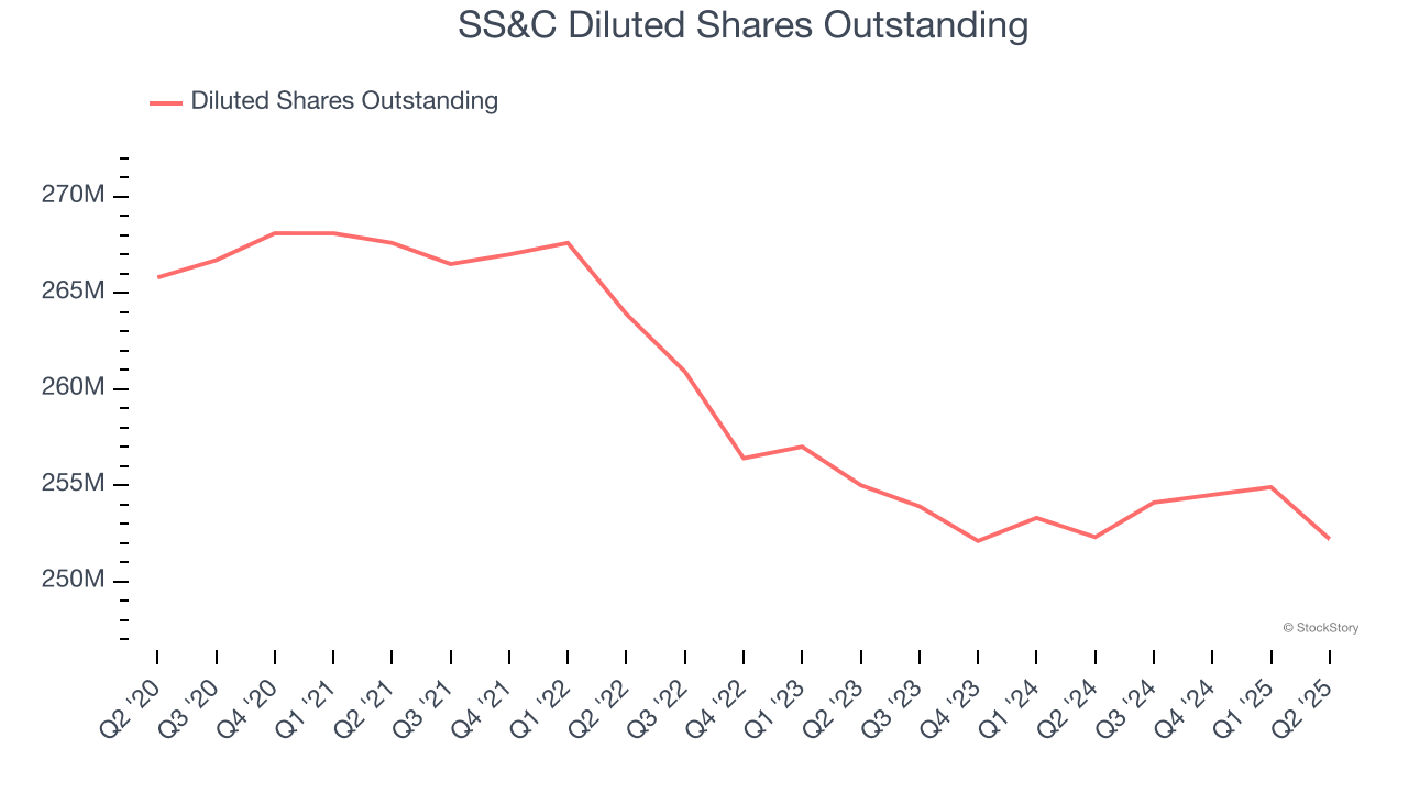 SS&C Diluted Shares Outstanding