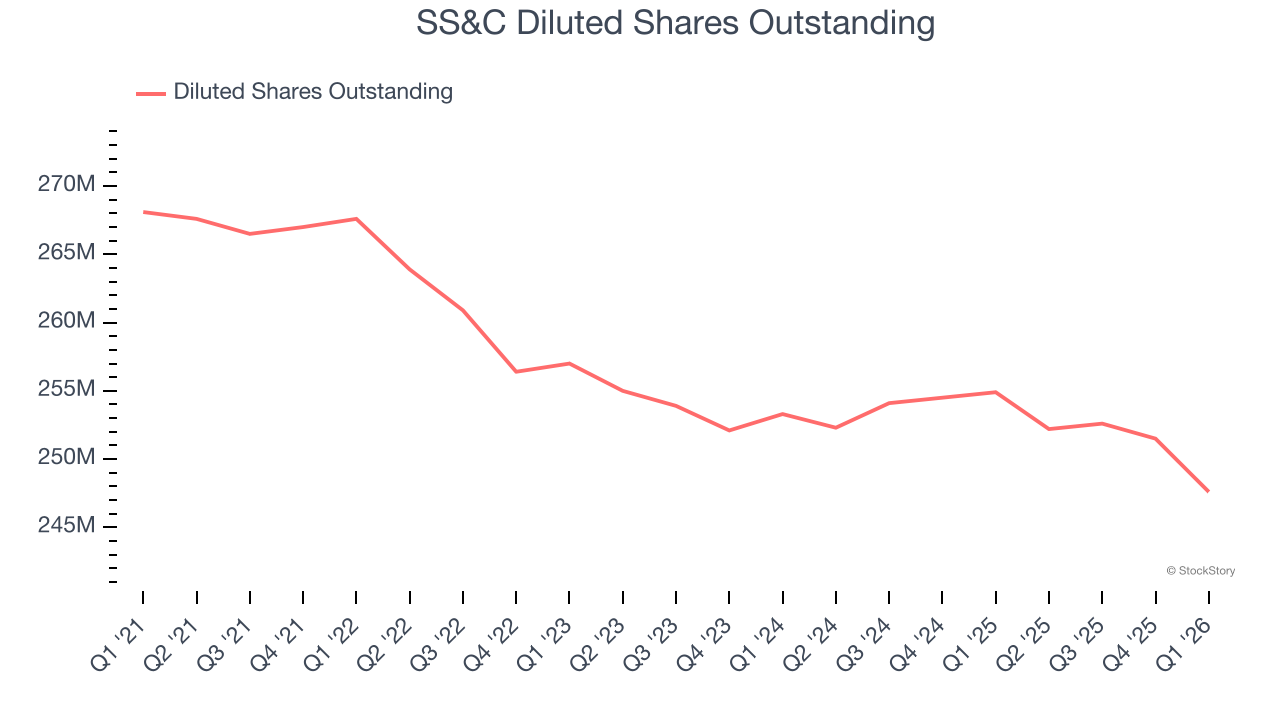 SS&C Diluted Shares Outstanding