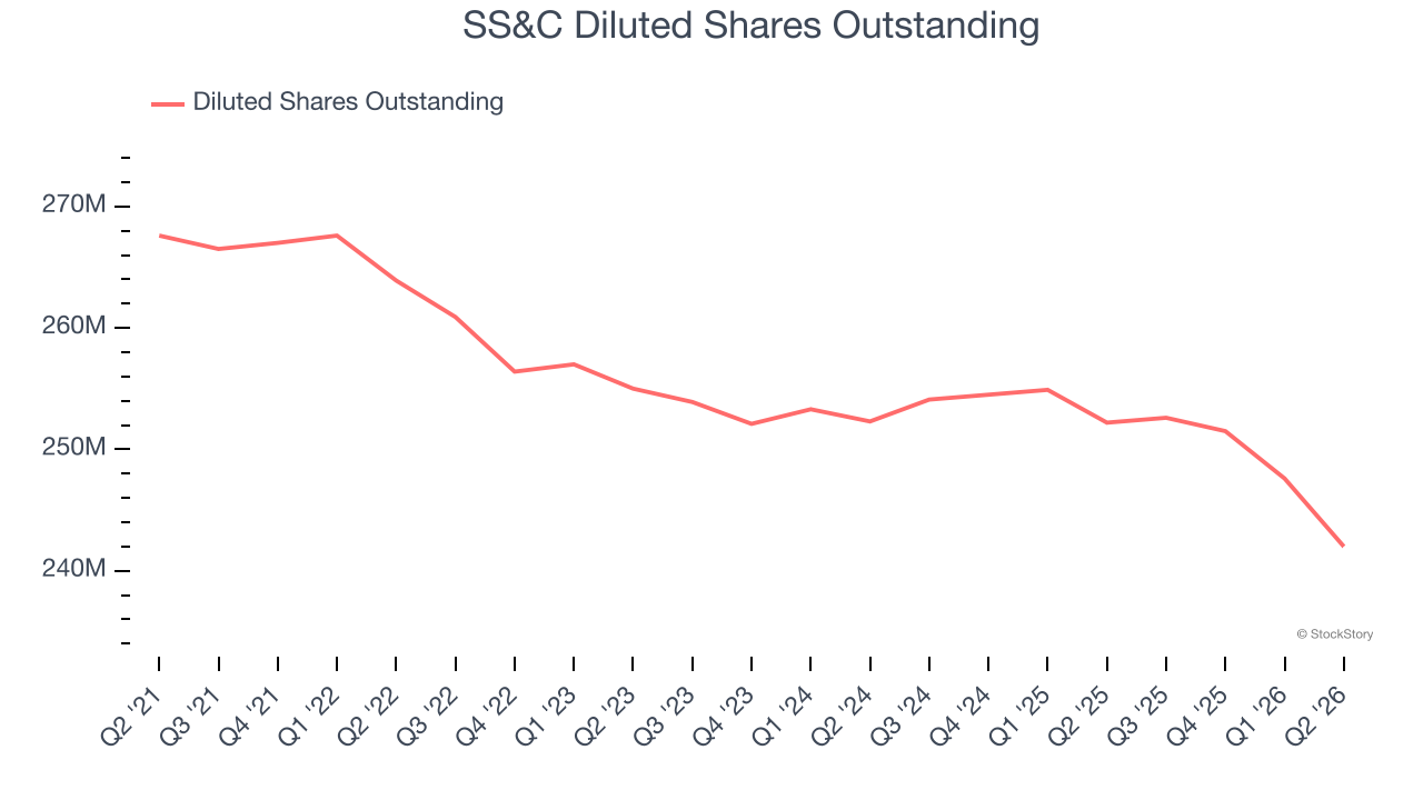 SS&C Diluted Shares Outstanding