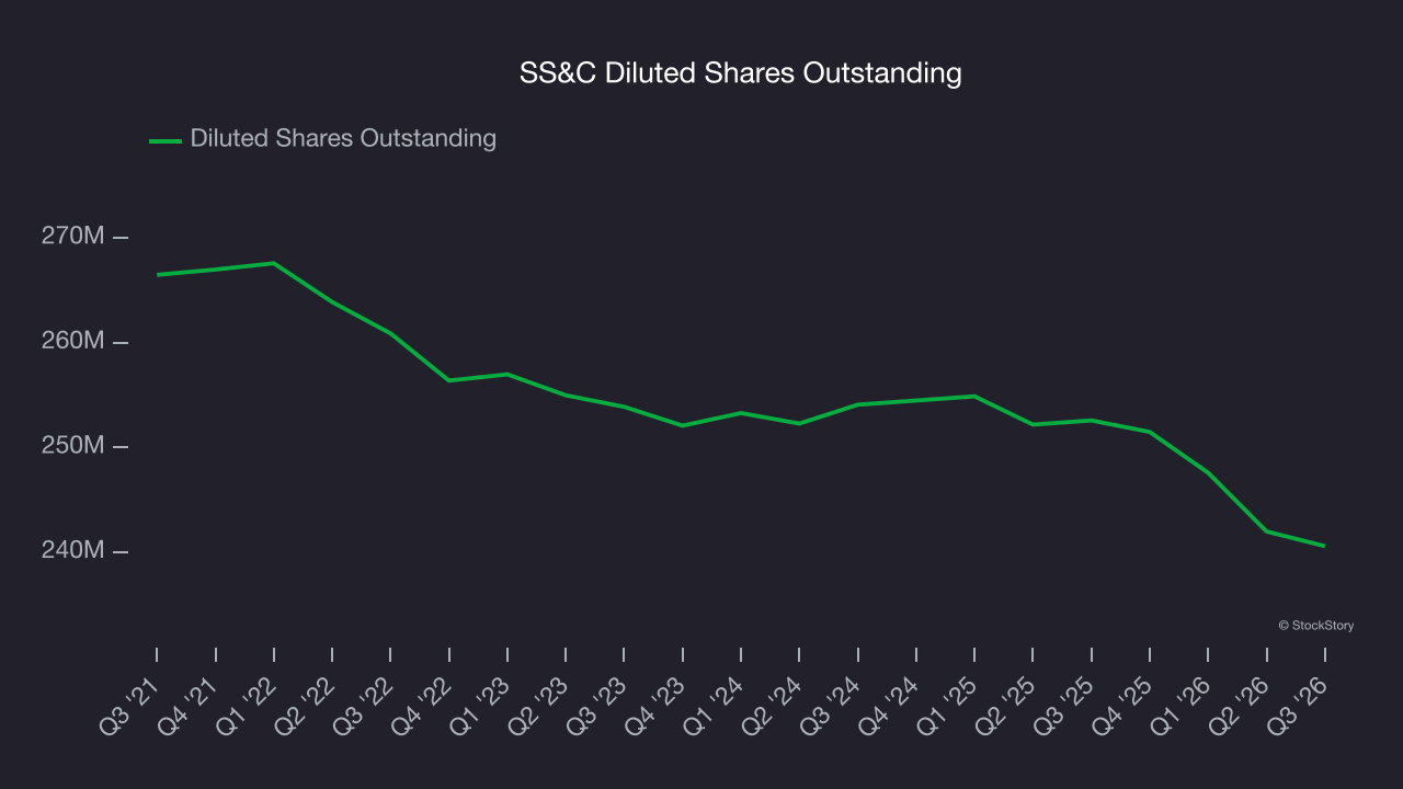 SS&C Diluted Shares Outstanding