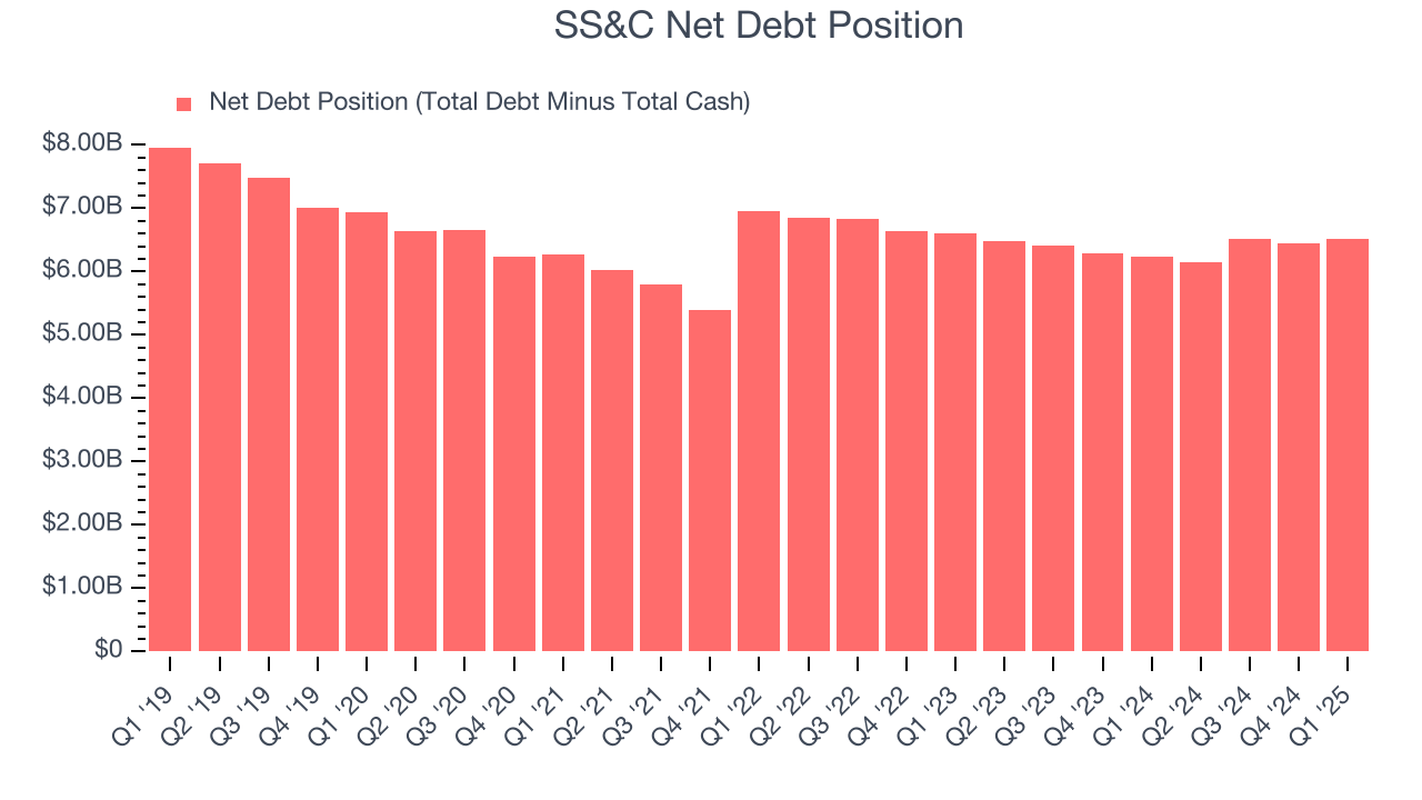 SS&C Net Debt Position