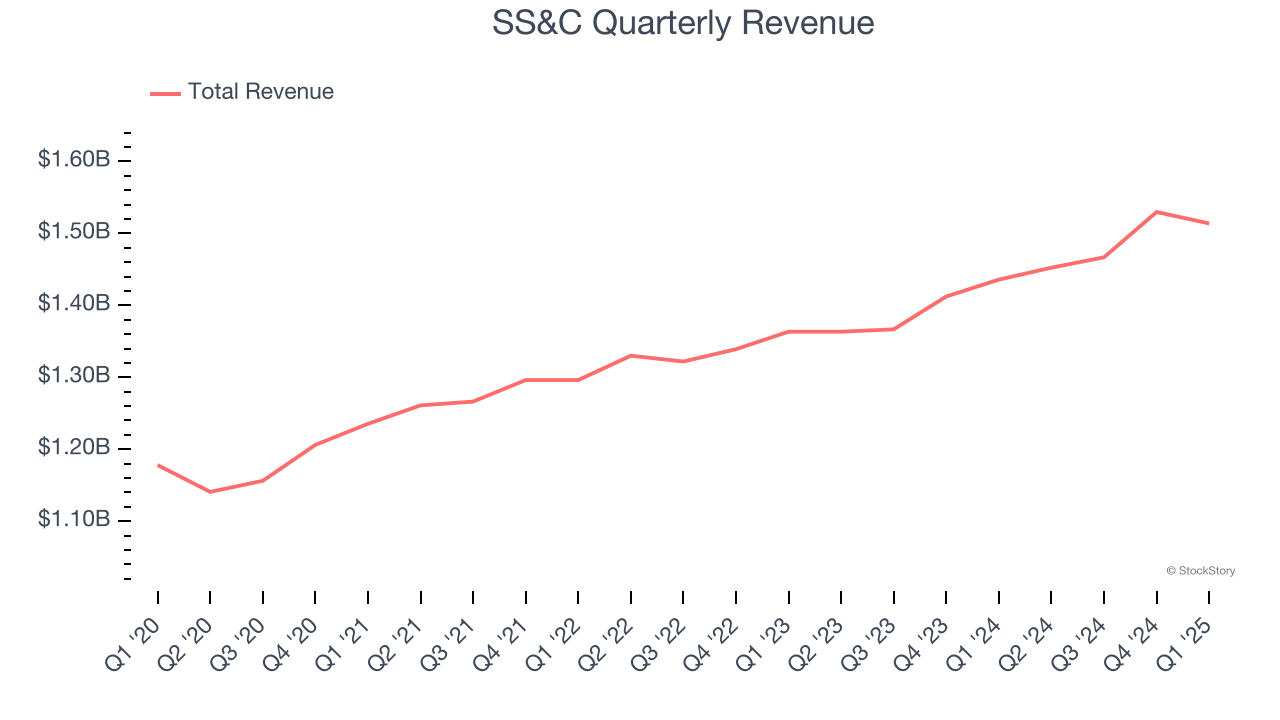 SS&C Quarterly Revenue