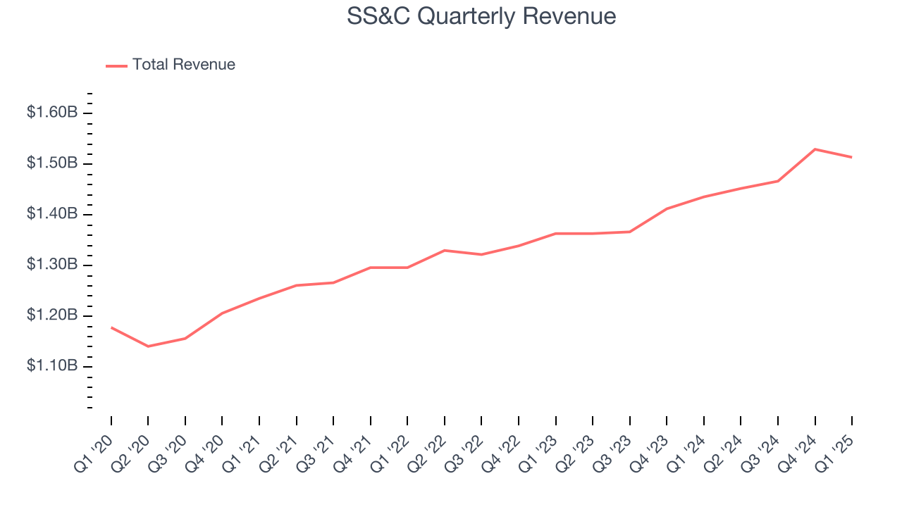 SS&C Quarterly Revenue