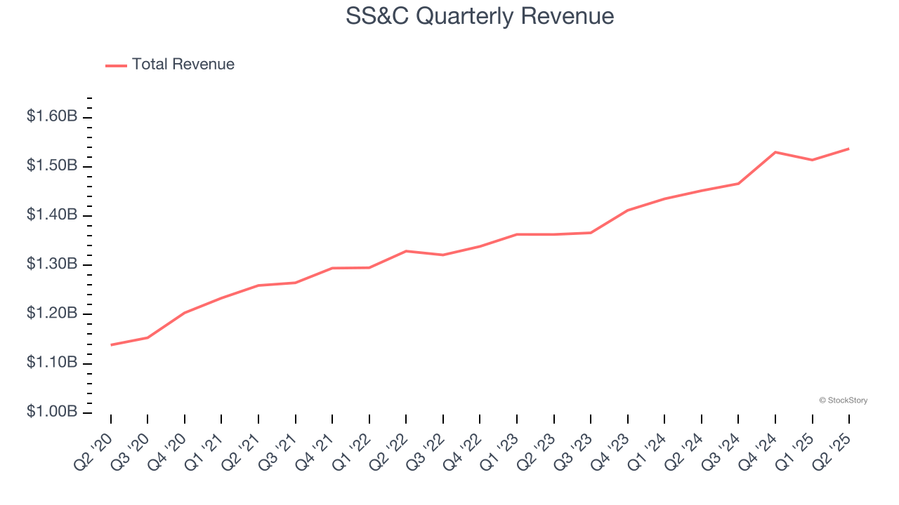 SS&C Quarterly Revenue