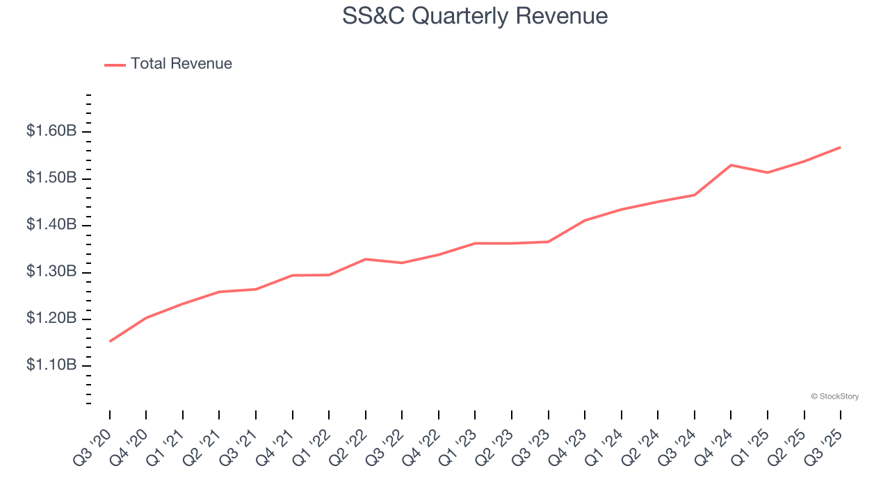 SS&C Quarterly Revenue