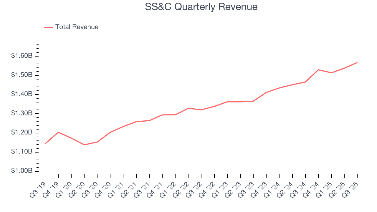 SS&C Quarterly Revenue