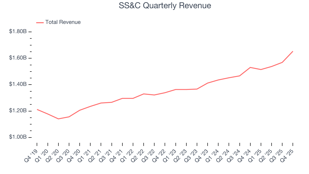 SS&C Quarterly Revenue