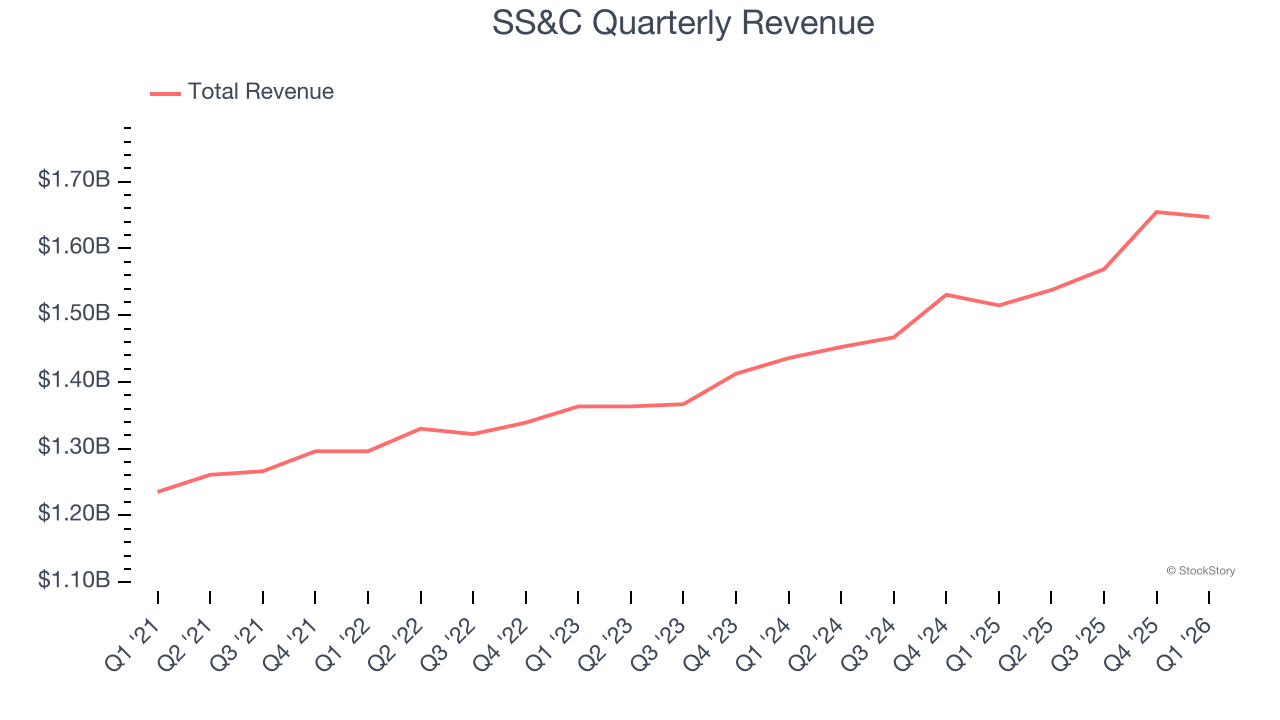 SS&C Quarterly Revenue