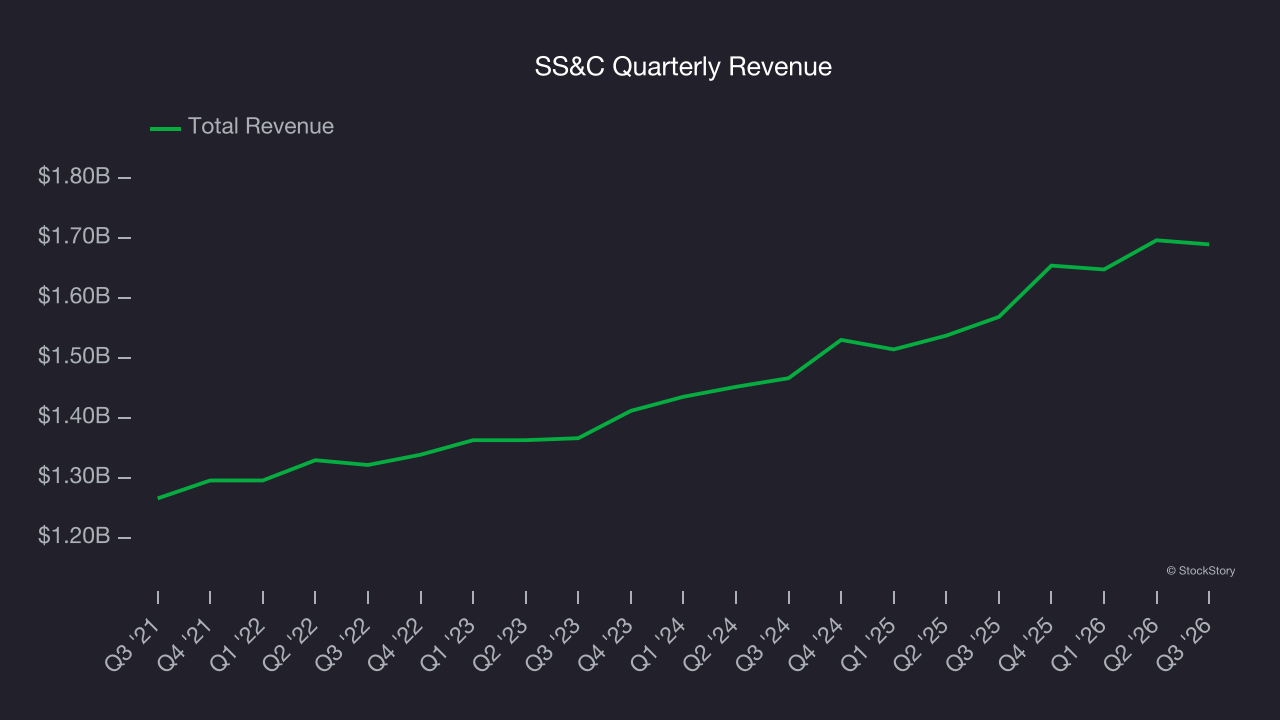 SS&C Quarterly Revenue