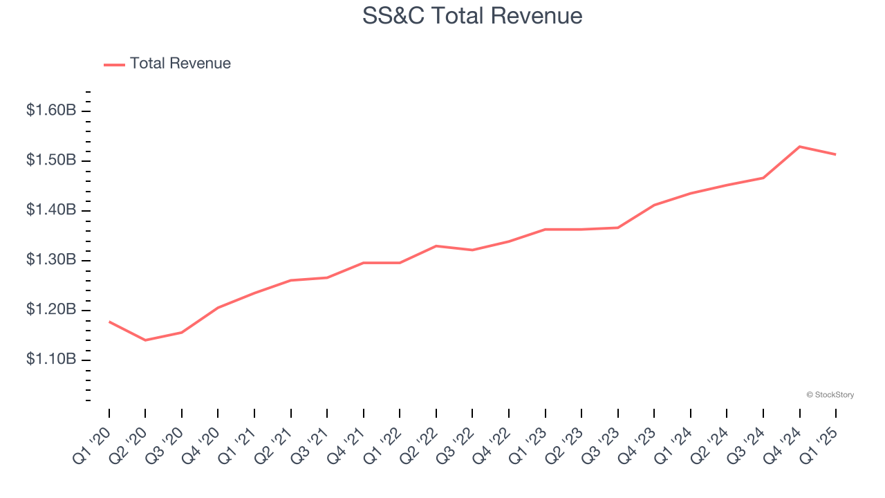 SS&C Total Revenue