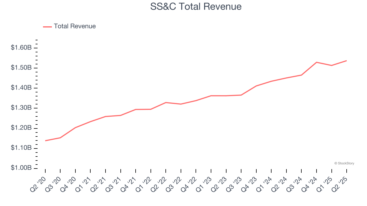 SS&C Total Revenue