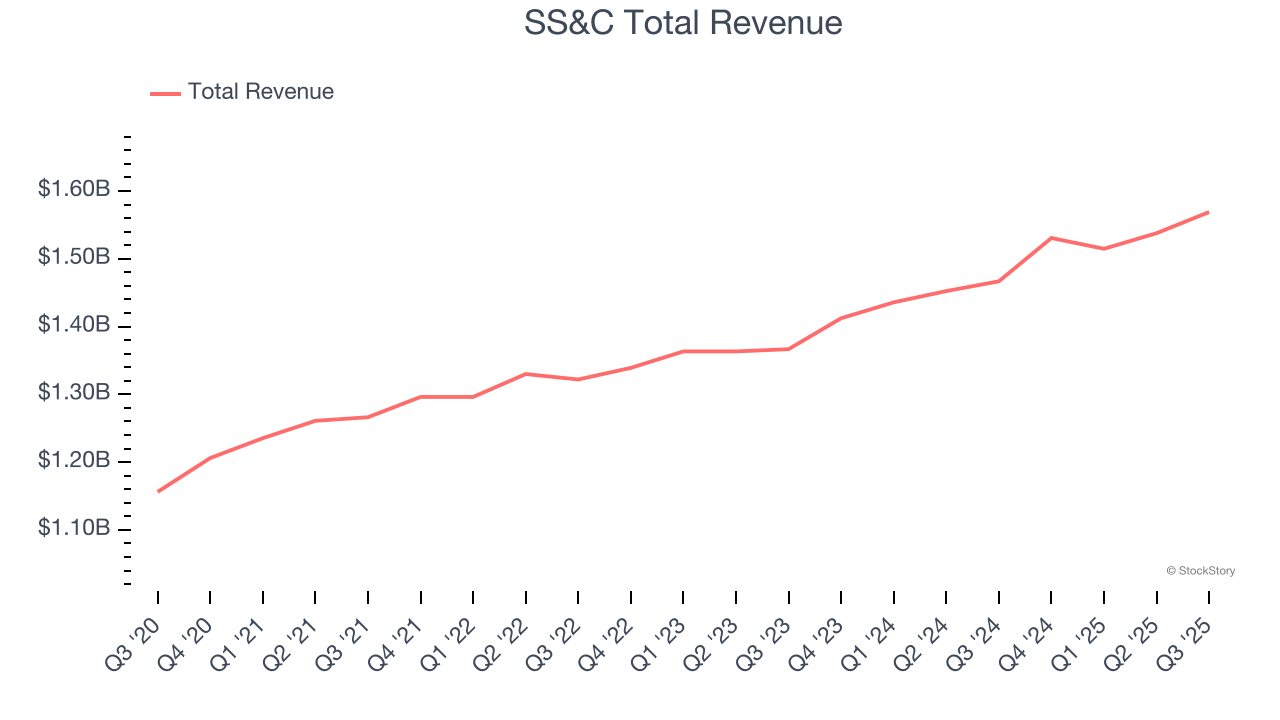 SS&C Total Revenue