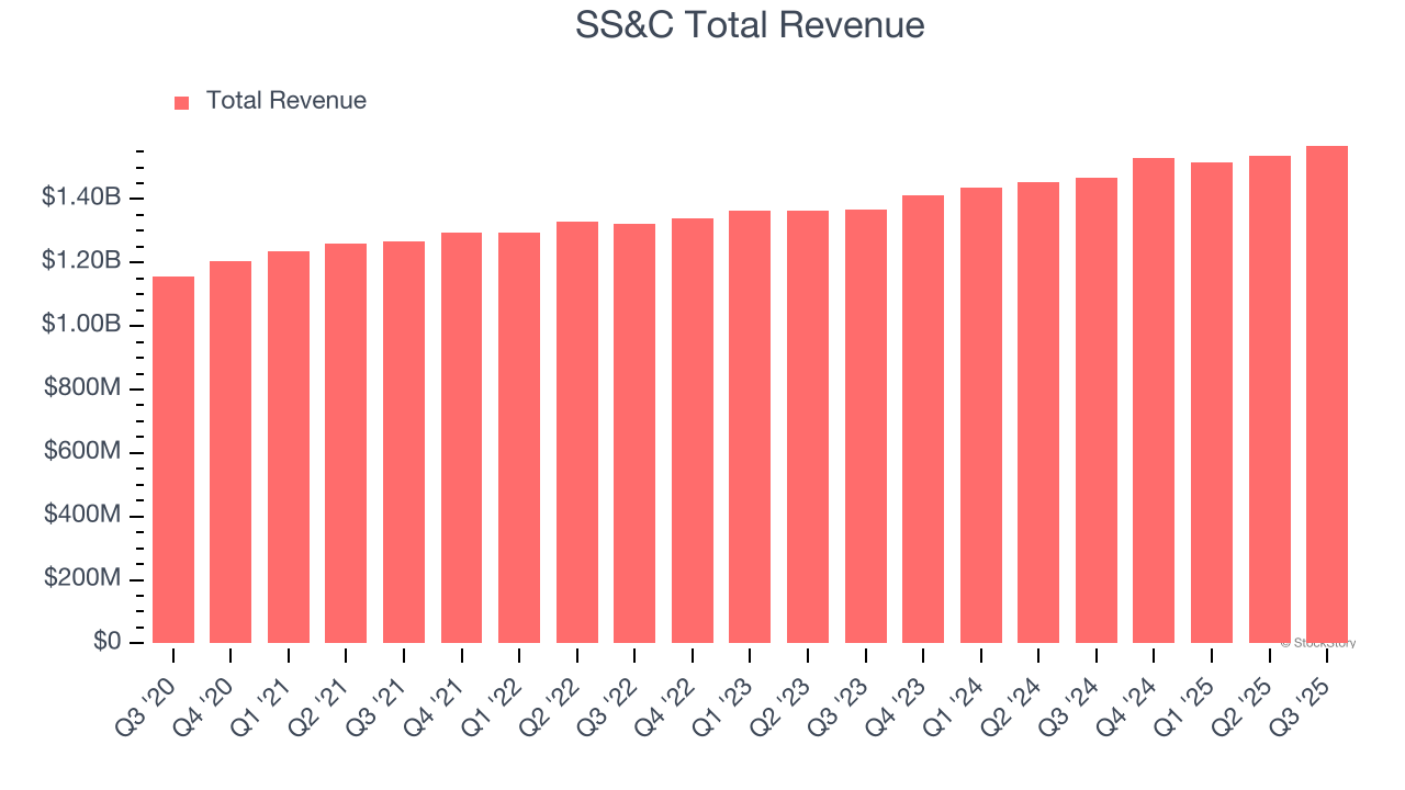 SS&C Total Revenue