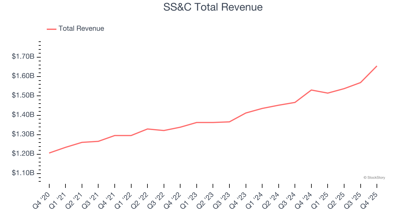 SS&C Total Revenue