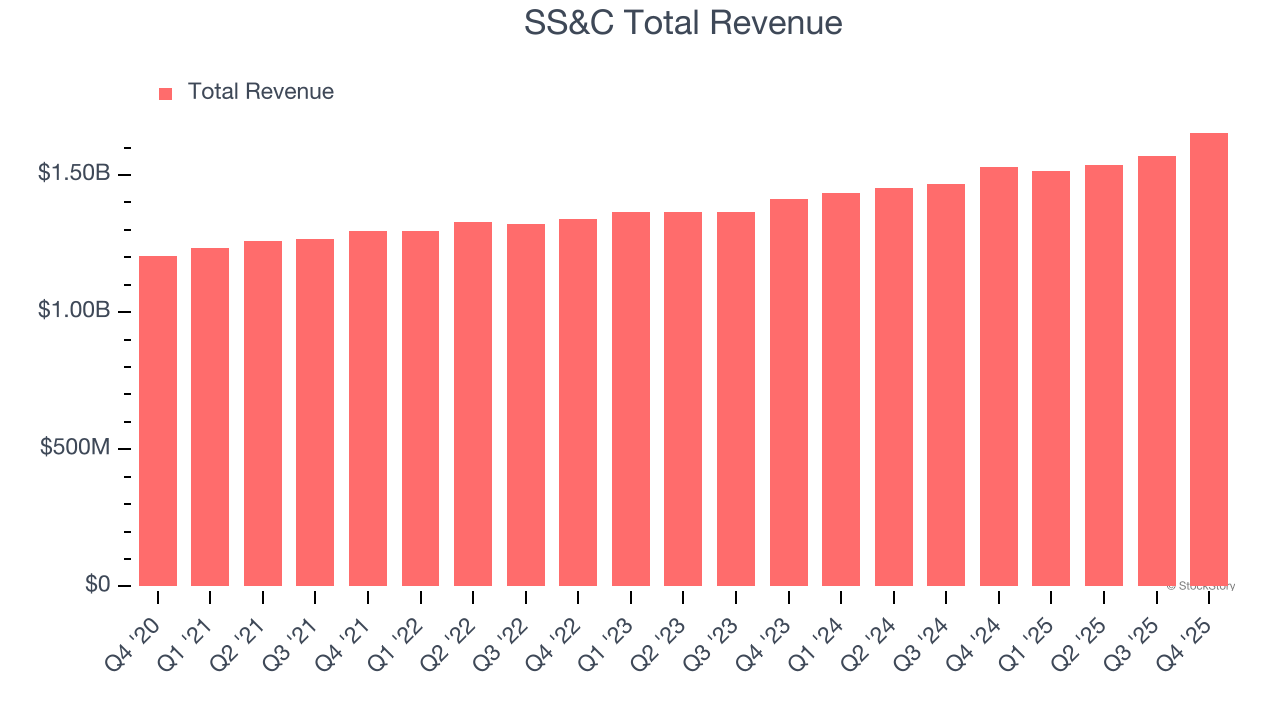 SS&C Total Revenue