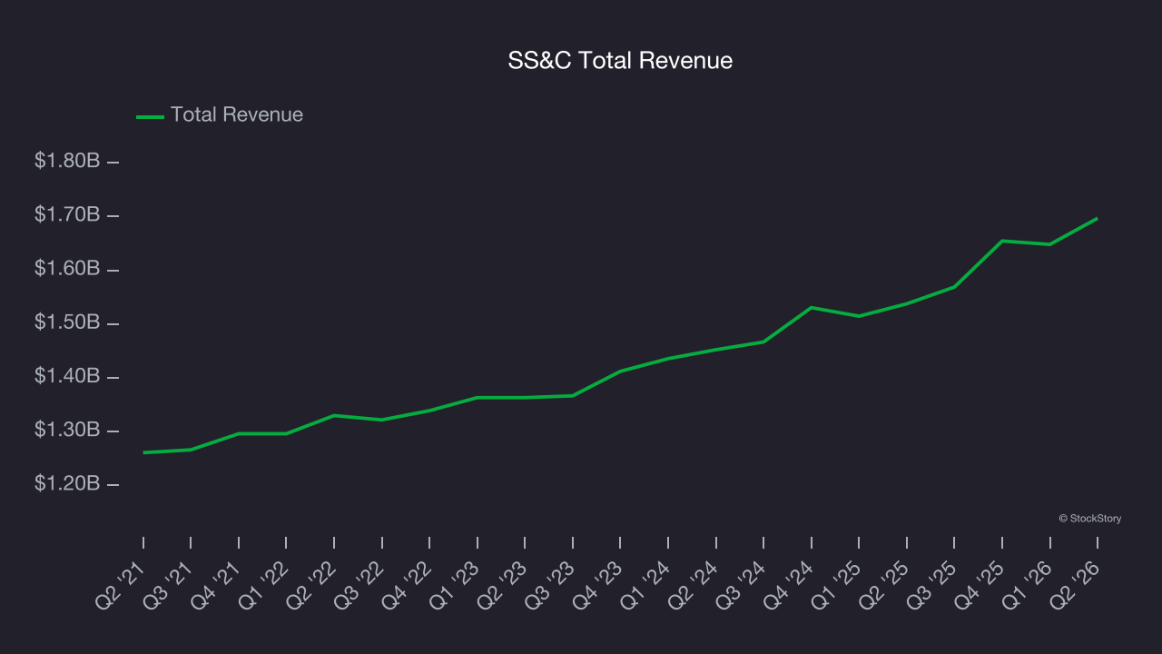 SS&C Total Revenue